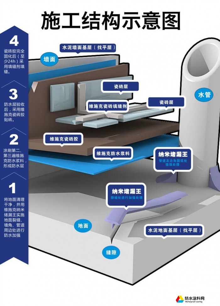 維施克滲透結(jié)晶防水 自潔劑室內(nèi)補(bǔ)漏防水 衛(wèi)生間屋頂外墻防水涂料